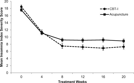 Effects of intervention over time. This figure shows the between- and within-group change in insomnia severity at the primary and secondary end- points for participants assigned to acupuncture (n = 80) or Cognitive Behavioral Therapy for Insomnia (CBT-I; n = 80). Error bar represents the standard error of the mean.