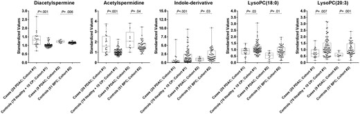 Distributions of the five metabolite biomarkers in discovery cohorts 1 and 2. Box and whisker plots are shown for individual metabolites. Values represent the ratios of the respective metabolite relative to historical quality control reference measurement (see the “Methods”). Statistical significance was determined by two-sided Wilcoxon rank-sum test. PDAC = pancreatic ductal carcinoma.