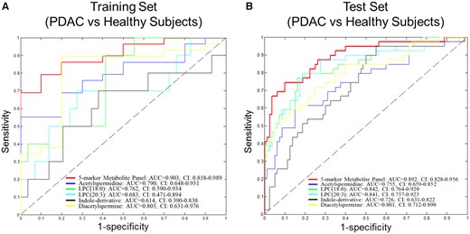 Areas under the curve (AUCs) of individual metabolites and metabolite panels in the Training and Test Sets. A) Receiver operating characteristic (ROC) curves for individual metabolites and the five-marker metabolite panel for distinguishing pancreatic ductal adenocarcinoma (PDAC; n = 29) from healthy subjects (n = 10). B) ROC curves for individual metabolites and the five-marker metabolite panel for distinguishing resectable PDAC (n = 39) from healthy subjects (n = 82; Test Set 1). AUC = area under the curve; CI = confidence interval.