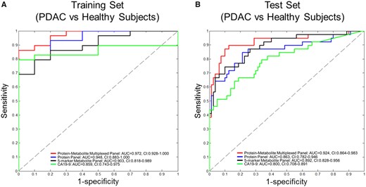 Areas under the curve (AUCs) for protein-metabolite multiplexed panel, five-marker metabolite-panel, three-marker protein panel, and CA19-9. A and B) Receiver operating characteristic (ROC) curves for protein-metabolite multiplexed panel, five-marker metabolite-panel, three-marker (LRG, TIMP1, CA19-9) protein panel, and CA19-9 in the Training Set (29 PDAC vs 10 healthy subjects) and independent Test Set (39 PDAC vs 82 healthy subjects). AUC = area under the curve; CI = confidence interval.