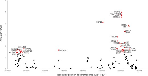 Genes associated with PDAC in the Nikolsky breast cancer chr17q11-q21 amplicon gene set (P = 2.00 × 10−6). A total of 36 genes (red circles, P < .04) were selected by sARTP as contributing the most to the gene set–PDAC association. All statistical tests were two-sided. PDAC = pancreatic ductal adenocarcinoma; sARTP = summary-based adaptive rank truncated product.