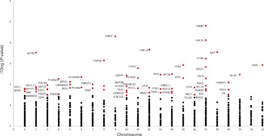 Genes associated with PDAC in the Pujana ATM Pearson correlation coefficient (PCC) network gene set (P = 1.25 × 10−5). A total of 67 genes (red circles, P < .02) were selected by sARTP as contributing the most to the gene set–PDAC association. All statistical tests were two-sided. PDAC = pancreatic ductal adenocarcinoma; sARTP = summary-based adaptive rank truncated product.