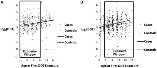 Case and control distributions of serum p.p’-DDT by age at first exposure and age at diagnosis of breast cancer. A) Cases younger than age 50 years. B) Cases from ages 50 to 54 years. For both outcomes, least squares regression lines are depicted for cases (solid lines) and controls (dashed lines).