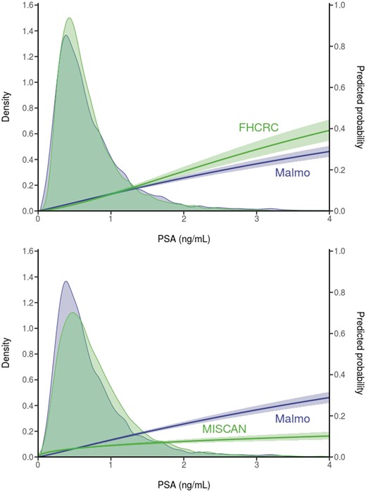 Observed prostate-specific antigen (PSA) distributions and predicted 25-year risk of diagnosis based on empirical data from the Malmö Preventive Project (N = 10 357) and corresponding model projections in the absence of screening for men ages 44–50 years. Both empirical and model projections are derived from logistic regression models for event of disease diagnosis over 25 years in either the empirical or the modeled data. Erasmus-MISCAN = Erasmus University Medical Center-MIcrosimulation SCreening ANalysis; FHCRC = Fred Hutchinson Cancer Research Center.