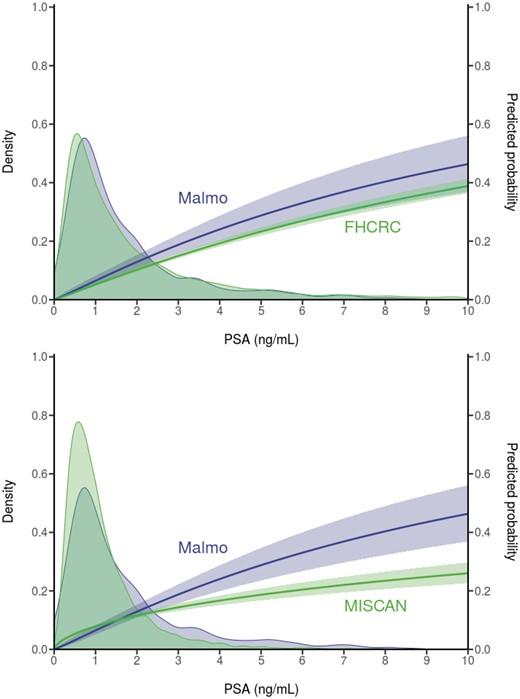 Observed prostate-specific antigen (PSA) distributions and predicted 25-year risk of diagnosis based on empirical data from the Malmö Preventive Project (N = 1162) and corresponding model projections in the absence of screening for men aged 60 years. Both empirical and model projections are derived from logistic regression models for event of disease diagnosis over 25 years in either the empirical or the modeled data. Erasmus-MISCAN = Erasmus University Medical Center-MIcrosimulation SCreening ANalysis; FHCRC = Fred Hutchinson Cancer Research Center.