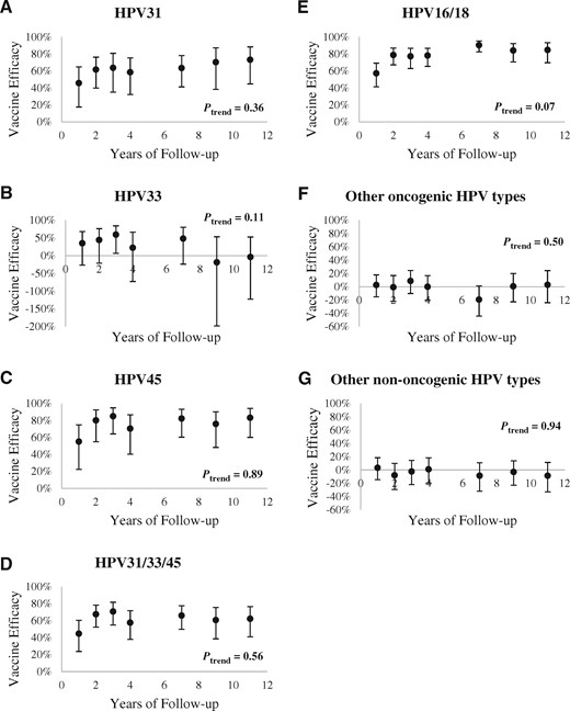 Vaccine efficacy (VE) against incident HPV infection over time. VE against incident infection with (A) HPV31, (B) HPV33, (C) HPV45, (D) HPV31/33/45, (E) HPV16/18, (F) other oncogenic HPVs, and (G) other nononcogenic HPVs over time, in the 3-dose group. Ptrend for VE over 11 years (excluding year 1) is presented to demonstrate stability of protection. All tests were two-sided.