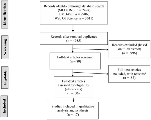 PRISMA or Preferred Reporting Items for Systematic Reviews and Meta-Analyses flow diagram for the identification, screening, and inclusion of research articles for the systematic review. Last search conducted on July 16, 2019. *Wrong publication type (meeting abstract, book): n = 23; wrong outcome (prediction of breast cancer recurrence, detection of incident breast cancer or treatment outcome): n = 23; no performance measures: n = 3; no administrative claims: n = 3; foreign language (non-English): n = 1.