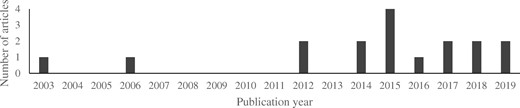 Distribution of included studies by publication year. In the last 10 years, more articles were published on the topic of detection of breast cancer recurrence using administrative data.