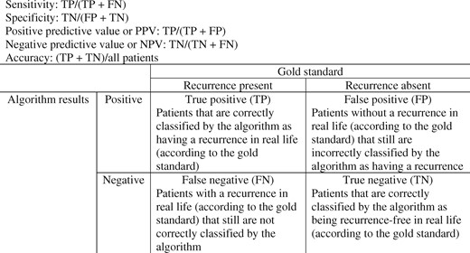 Definitions of sensitivity, specificity, negative predictive value (NPV), positive predictive value (PPV), and accuracy in the context of algorithms for detection of recurrences. FN = false negative; FP = false positive; TN = true negative; TP = true positive.