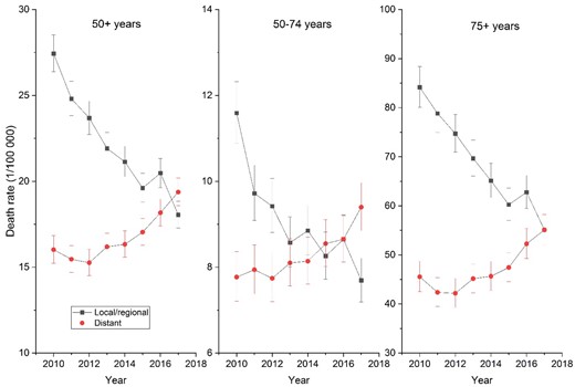 Stage-specific prostate cancer death rates by stage, age group, and year of diagnosis, SEER 18 (2010-2017).