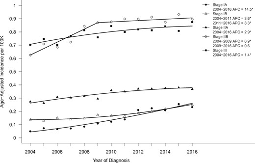 Age-adjusted incidence trends over time for pancreatic cancer stage IA–III, shown as age-adjusted incidence rates (2004–2016). Asterisks denote annual percent change (APC) with P < .05.