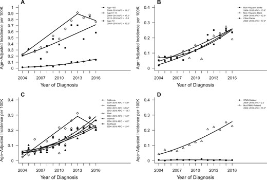 Age-adjusted incidence trends over time for pancreatic cancer stage IA within relevant subgroups. Trends shown according to (A) age, (B) race, (C) geographic SEER region, and (D) IPMN-related disease status. Asterisks denote annual percent change (APC) with two-sided P < .05. IPMN = intraductal papillary mucinous neoplasms.