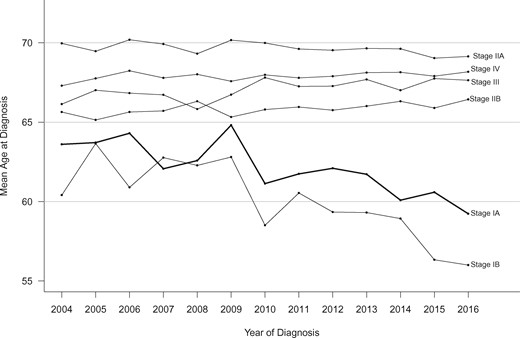 Trends in 5-year overall survival probabilities according to pancreatic cancer stage (2004–2012).