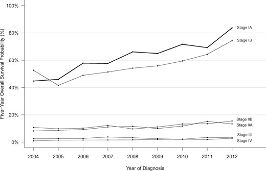 Trends in mean age at diagnosis according to pancreatic cancer stage (2004–2016).