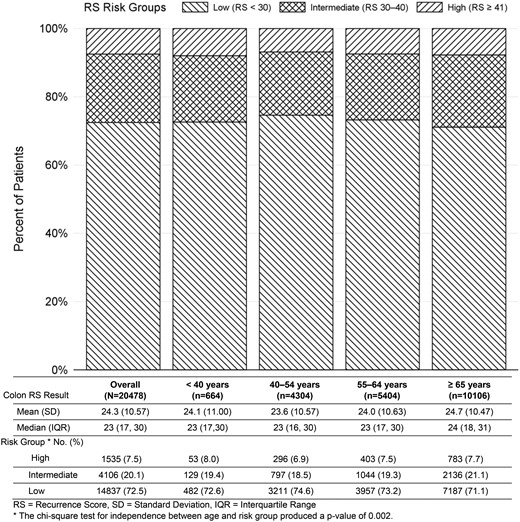 Distribution of colon recurrence score risk groups by age. The percentage of patients with low risk (<30), intermediate risk (30–40), and high risk (≥41) based on the recurrence score (RS) result are graphically represented in stage II and stage III overall and by stage and age group (stage II younger than 55 years, stage II 55 years and older, stage III younger than 55 years, stage III 55 years and older) as well as the total number of patients within each group represented in the table below. The mean (standard deviation) and median (interquartile range) RS result overall and within each stage and age group are also represented in the table. All statistical tests were two-sided. IQR = interquartile range; SD = standard deviation. *The χ2 test for independence between age and risk group produced a P value for stage II patients of .002 and for stage III patients of .76.