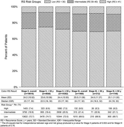 Distribution of colon recurrence score risk groups by age and stage. The percentage of patients with low risk (<30), intermediate risk (30–40), and high risk (≥41) based on the recurrence score (RS) result are graphically represented in stage II and stage III overall and by stage and age group (stage II younger than 55 years, stage II 55 years and older, stage III younger than 55 years, stage III 55 years and older) as well as the total number of patients within each group represented in the table below. The mean (standard deviation) and median (interquartile range) RS result overall and within each stage and age group are also represented in the table. All statistical tests were two-sided. IQR = interquartile range; SD = standard deviation. *The χ2 test for independence between age and risk group produced a P value of .002.
