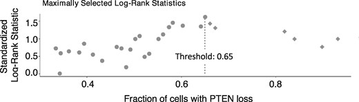 Threshold selection for percent cancer cells with qPTEN loss using maximally log-rank statistics. All 98 cases with PTEN loss from the training cohort were included in the analysis. Each data point in this figure represents between 1 and 3 patients because several cases showed overlapping values of % PTEN loss in cancer cells. Standardized log-rank statistics values were computed for each distinct threshold value of percent cancer cells with PTEN loss in the training cohort. The highest log-rank statistics value corresponded to a threshold of 65% and was chosen as an optimal threshold for identifying patients with shorter biochemical recurrence-free survival. Patients with low PTEN loss (1%–65% cancer cells) are shown as ● and high PTEN loss (>65% cancer cells) is represented as ♦. The thresholds for both percent cells and cores were selected using the same approach. PTEN = phosphatase and tensin homolog.