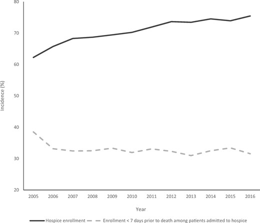 Hospice incidence and timing of hospice enrollment by year of death among patients with brain metastases.