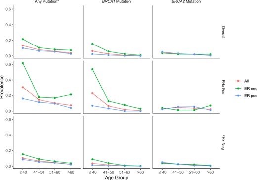 Prevalence of mutations in women with any breast cancer, estrogen receptor-negative (ER-neg) breast cancer, and ER-positive (ER-pos) breast cancer, according to age (in years) at diagnosis and first-degree family history (FHx) of breast cancer. *Any mutation indicates any pathogenic mutation in 12 known breast cancer predisposition genes (ATM, BARD1, BRCA1, BRCA2, CDH1, CHEK2, NF1, PALB2, PTEN, RAD51C, RAD51D, and TP53).