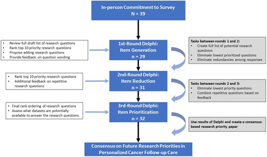 Flowchart of Delphi method to reach consensus.