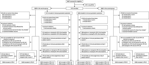 Study profile. *By mistake, one participant in the vaccine group was given the control vaccine (the commercialized recombinant hepatitis E vaccine containing 30 μg of recombinant hepatitis E virus capsid protein absorbed to aluminum adjuvant) for dose 1, and two participants in the control group were given the test vaccine for dose 3. According to the protocol, these participants were retained in the randomly assigned group for efficacy analysis but were classified into the vaccine group for safety analysis. †Susceptible to infection by a relevant type of human papillomavirus (HPV) is defined as negative for the corresponding type of neutralizing antibody on day 0 and negative for the corresponding type of HPV DNA from day 0 through month 7. PPS-E = per-protocol set for the pathological endpoint; PPS-I = per-protocol set for the immune endpoint; PPS-P = per-protocol set for the immune persistence endpoint; PPS-PI = per-protocol set for the persistent infection endpoint.