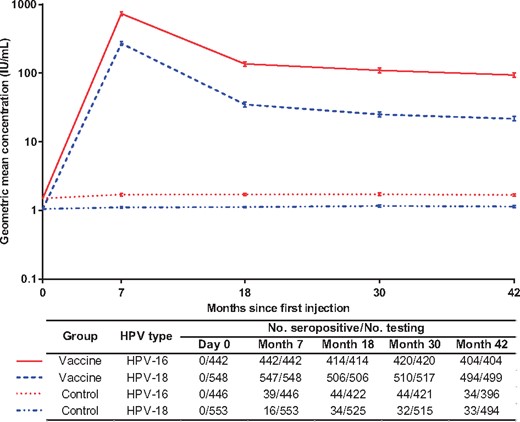 The persistence of vaccine-induced type-specific immunoglobulin G antibodies in women who were administered three doses of the assigned vaccine or control regimens. The immune persistence of the vaccine was assessed in a subcohort containing susceptible participants who were seronegative for the relevant types of human papillomavirus (HPV) at entry, who were DNA negative from day 0 to month 7, and who received three doses of the HPV vaccine or control HepE vaccine (per-protocol set for the immune persistence endpoint cohort). The positive samples were further quantified using references traceable to the World Health Organization international standards for antibodies against HPV-16 (NIBSC code 05/134) or HPV-18 (NIBSC code 10/140), expressed in international units (IUs). The lower detection limits of the Escherichia coli-produced virus-like particle-based enzyme-linked immunosorbent assays were 3.1 IU/mL for HPV-16 antibodies and 2.0 IU/mL for HPV-18 antibodies. For calculating the geometric mean concentration of the antibodies, antibody titers below the lower detection limit of the assay were given an arbitrary value of one-half the cutoff value. The bar showed the 95% confidence interval of the corresponding antibody level.