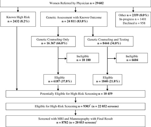 Women age 30–69 years referred to the High Risk Ontario Breast Screening Program between July 1, 2011, and June 30, 2015, with final result to December 31, 2016. *Excludes 1156 women who declined (n = 403), deferred (n = 282), died (n = 3), had bilateral mastectomy (n = 146), or reasons unknown (n = 322). †Excludes 521 women with mammogram-only screens (n = 577), MRI (or ultrasound)-only screens (n = 689), mammogram and ultrasound screens (n = 649), mammogram and MRI screens for breast cancers found incidentally on prophylactic mastectomy (n = 15), or screens without a final result (n = 69). MRI = magnetic resonance imaging.