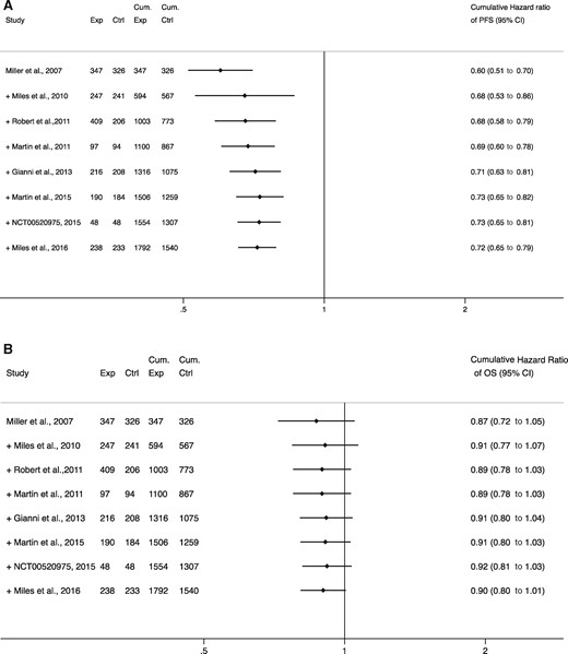 Forest plots of cumulative meta-analysis on the effect of bevacizumab on progression-free survival (PFS) and overall survival (OS). A) PFS and B) OS panels show cumulative meta-analyses performed by adding individual trials chronologically and summarizing the point estimate as each new trial is added. The plus symbol before each trial indicates that the point estimate (ie, hazard ratio) of that trial is pooled with the previous summary estimate. The final result is a trial-level cumulative estimate over time and corresponding 95% confidence intervals. The diamonds represent the cumulative point estimates and the horizontal segments represent the 95% confidence intervals. Ctrl = number of participants in the control group; Cum. Ctrl = cumulative number of participants in the control group; Cum. Exp = cumulative number of participants in the experimental group; Exp = number of participants in the experimental group; OS = overall survival; PFS = progression-free survival.