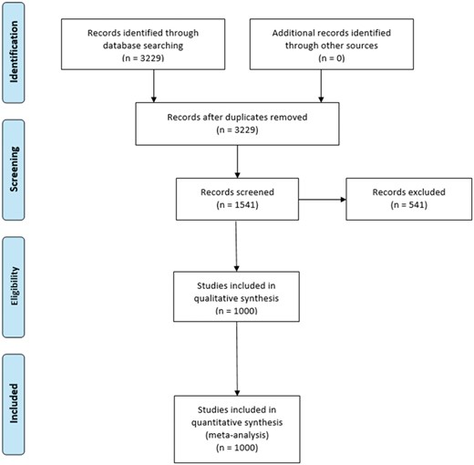 Preferred Reporting Items for Systematic Reviews and Meta-Analyses (PRISMA) diagram for search selection. Flowchart of studies selected to be included in the analysis.