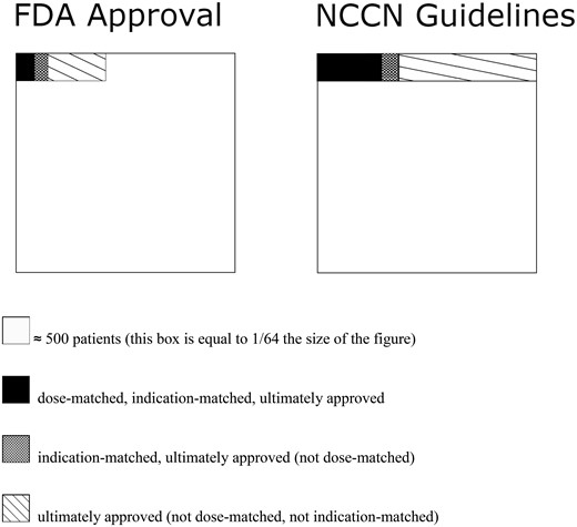 Patient proportions of matching dose, matching indication, and approval. Nested proportional area chart for different patient proportions. FDA = Food and Drug Administration; NCCN = National Comprehensive Cancer Network.