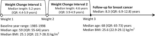 Schematic of weight loss intervals in relation to breast cancer risk among women aged 50 years and older in the Pooling Project of Prospective Studies of Diet and Cancer. BMI = body mass index; IQR = interquartile range (25th percentile–75th percentile).
