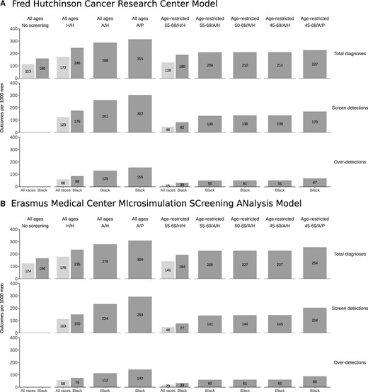 Total prostate cancer diagnoses, screen detections, and overdiagnosed cases per 1000 men under no screening and historical early detection strategies for all races (light gray) and under no screening, historical, and intensified early detection strategies for Black men (dark gray) projected by (A) the Fred Hutchinson Cancer Research Center model and (B) the Erasmus Medical Center MIcrosimulation SCreening ANalysis model. Results for strategies with and without age restrictions are shown separately. A/H = annual frequency/historical biopsy; A/P = annual frequency/perfect biopsy; H/H = historical frequency/historical biopsy.
