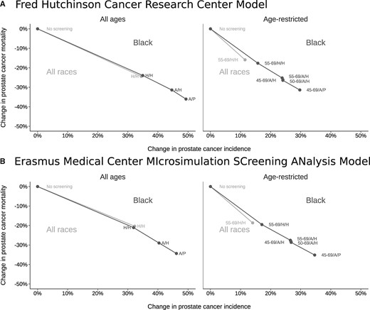 Changes in prostate cancer incidence (overdiagnosis) and mortality under no screening and historical early detection strategies for all races (light gray) and under no screening, historical, and intensified early detection strategies for Black men (dark gray) projected by (A) the Fred Hutchinson Cancer Research Center model and (B) the Erasmus Medical Center MIcrosimulation SCreening ANalysis model. Lines connect results for each race group. A/H = annual frequency/historical biopsy; A/P = annual frequency/perfect biopsy; H/H = historical frequency/historical biopsy.