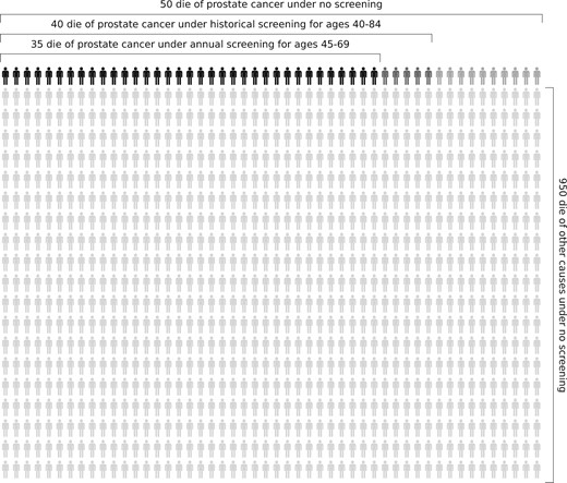 Prostate cancer deaths among 1000 Black men projected by the Fred Hutchinson Cancer Research Center model. The model projects 50 deaths (light, medium, and dark gray figures) under no screening, 40 deaths (medium and dark gray figures) under historical screening and biopsy, and 35 deaths (dark gray figures) under annual screening for ages 45-69 years.