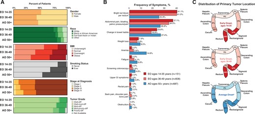 Clinical and tumor characteristics. Cancer-specific features of early-onset colorectal EO-CRC and AO-CRC by age at diagnosis: 35 years and younger, 36-49 (EO-CRC) and 50 years and older AO-CRC. A) Comparison of demographic, clinical, and tumor characteristics demonstrates that there is no significant difference in several characteristics, including sex and tumor grade distribution. Median body mass index was lower in the 35 years and younger cohort than in the AO-CRC cohort. B) Frequency of cancer-related presenting symptoms. C) Colorectal primary tumor location. AO = average onset; CRC = colorectal cancer; EO = early-onset; NOS = not otherwise specified.