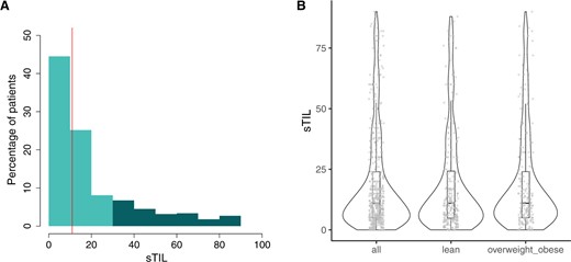 Distribution of sTIL, BMI, and pCR rates. A) Distribution of sTIL. Light and dark colour indicate low (<30.0%) and high (≥30.0%) sTIL, respectively. The vertical line indicates the median. B) Distribution of sTIL for the complete series and according to the 2 categories of BMI. Violin plots indicate the probability density of the data, and box plots represent the median (bold line) and interquartile range (rectangle). Dots report the distribution of the observed values. BMI = body mass index; pCR = pathological complete response; sTIL = stromal tumor-infiltrating lymphocytes.