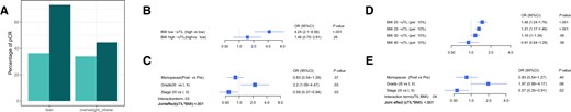 Association of sTIL with pCR according to BMI. A) pCR rate according to the 2 categories of BMI and sTIL. Low and high sTIL are depicted in light and dark colour, respectively. Multivariable logistic model considering both sTIL and BMI as categorical (B, C) and continuous (D, E) variables. Panels (B) and (D) represent the interaction effect between BMI and sTIL and panels (C, E) the effects of the adjustment variables (menopausal status, grade, stage) of the models. All reported P values are from Wald tests, with the exception of the joint effect that reports a P value from a likelihood ratio test considering the 2 main terms sTIL and BMI as well as their interaction. BMI = body mass index; CI = confidence interval; OR = odds ratio; pCR = pathological complete response; sTIL = stromal tumor-infiltrating lymphocytes.