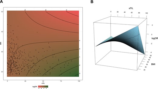 Interaction between continuous BMI and sTIL regarding pCR. A) Contour representation of logOR for pCR according to BMI and sTIL. logOR is computed in a logistic model adjusted for menopausal status, grade, and stage. The reference for the logOR is taken at 30.0% sTIL and 20 kg/m2 BMI. The scatter plot refers to the supporting patients with patients achieving pCR as triangles, the others as circles. B) Surface representation of logOR for pCR according to BMI and sTIL. BMI = body mass index; OR = odds ratio; pCR = pathological complete response; sTIL = stromal tumor-infiltrating lymphocytes.