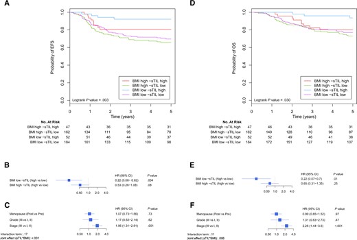 Association between sTIL and survival according to BMI. A-C) Association between sTIL and EFS according to BMI. D-F) Association of sTIL and OS according to BMI. sTIL and BMI are considered as categorical variables. A, D) Kaplan-Meier curves for the 4 conditions regarding BMI and sTIL as categorical variables. EFS (B, C) and OS (E, F). Cox regressions are adjusted for menopausal status, grade, and stage and stratified for centers. Panels (B, E) represent the interaction between BMI and sTIL, and panels (C, F) the adjustment variables of the models. All reported P values are from Wald tests, except for the joint effect that reports a P value from a likelihood ratio test considering the 2 main terms sTIL and BMI as well as their interaction. BMI = body mass index; CI = confidence interval; EFS = event-free survival; HR = hazard ratio; OS = overall survival; sTIL = stromal tumor-infiltrating lymphocytes.