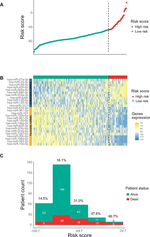 Developing a 26-microRNA (miRNA) signature with the training cohort. A) Summary of signature risk scores. For each patient, a risk score was calculated based on the signature, and the risk scores from all patients are displayed (sorted from low to high score). The vertical dotted line indicates the risk score cutoff dividing patients into low-risk and high-risk groups. B) Expression profiles of the 26 miRNAs in the training cohort. C) Distribution of the risk scores stratified by patient survival status.