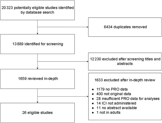 Study selection. ICI = immune checkpoint inhibitor; PRO = patient-reported outcome.