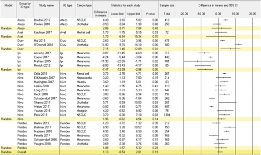 Meta-analysis of within-group change in global quality of life in patients receiving immune checkpoint inhibitor therapy. Positive values indicate improvement. Random effect models were used with a 2-sided alpha level of.05. Error bars indicate the 95% confidence intervals (CI). NSCLC = non-small cell lung cancer; IO = immune checkpoint inhibitor.