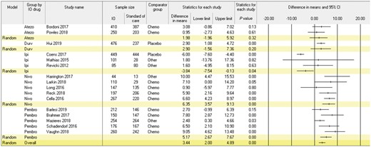 Meta-analysis of differences in mean change in global quality of life from baseline to follow-up in patients treated with immune checkpoint inhibitors vs other regimens. Positive values favor immune checkpoint inhibitors. Random effect models were used with a 2-sided alpha level of.05. Error bars indicate the 95% confidence intervals (CI). IO = immune checkpoint inhibitor.