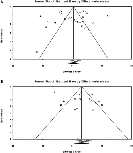 Funnel plots of difference in means by standard error. The observed studies are indicated by circle outlines and imputed studies indicated by solid circles. Studies are plotted on standard error (vertical axis) and effect size (horizontal axis). Publication bias would be represented by a larger quantity of studies at the bottom of the plot and an asymmetrical distribution. Panel A shows the immune checkpoint inhibitor group change. Panel B shows the comparisons of between-group differences in quality of life at follow-up in patients treated with immune checkpoint inhibitors vs other regimens.