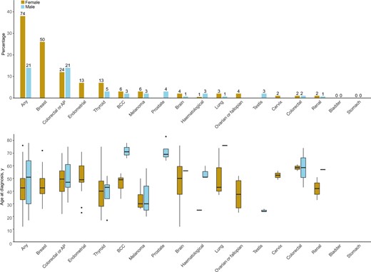 Cancer prevalence and age in the prevalent cohort excluding ca-index patients. For the prevalent cohort excluding index patients who had cancer before genetic testing (ca-index patients), the prevalence is presented in percentages (%) on the y-axis for females (left bars) and males (right bars) for different cancer types in the upper panel. The exact number of diagnoses is presented above each bar. In the lower panel is the age at diagnosis in years presented for the different cancer types in a boxplot for females (left bars) and males (right bars). “Breast” includes in situ carcinomas as well. Any = any cancer; AP = adenomatous polyps; BCC = basal cell carcinoma.