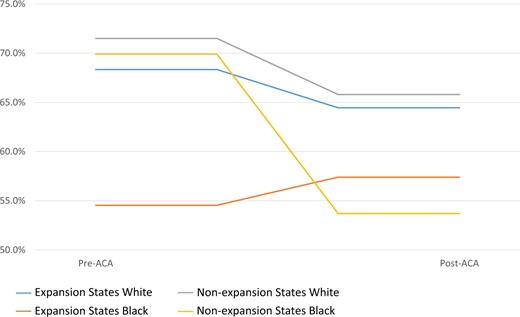 Proportions of patients who received timely multidisciplinary treatment of muscle-invasive bladder cancer by race and state expansion status. ACA = Patient Protection and Affordable Care Act.