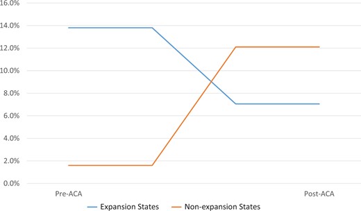 Black–White gap in proportions of patients who received timely multidisciplinary treatment of muscle-invasive bladder cancer, by state expansion status. ACA = Patient Protection and Affordable Care Act.