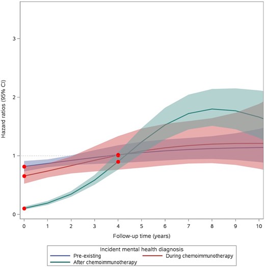 Estimated hazard ratios as a function of time, modeled using restricted cubic splines during follow-up for the association between mental disorders and all-cause mortality in patients with diffuse large B-cell lymphoma. Shaded areas indicate 95% confidence intervals (CIs).