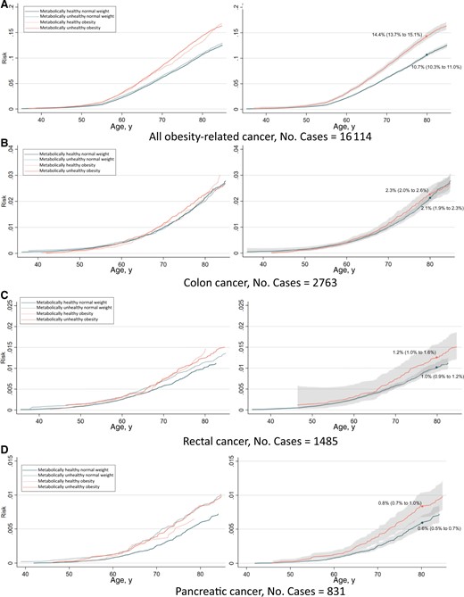 Risk of all obesity-related cancers (A), colon cancer (B), rectal cancer (C), pancreatic cancer (D), renal cell cancer (E), postmenopausal breast cancer (F), endometrial cancer (G), and multiple myeloma (H) among 397 082 women according to combinations of metabolic health status and body mass index. Cumulative risks were calculated using age as time metric and death as competing event. Shaded areas are 95% confidence bands. Absolute risks at age 80 years were calculated using the same model. Normal weight: 18.5≤BMI < 25 kg/m2; obese: BMI ≥ 30 kg/m2; metabolically healthy: middle and lowest tertile of metabolic score; metabolically unhealthy: top tertile of metabolic score. Metabolic score composes equal weight from mid-blood pressure, glucose, and triglycerides. BMI = body mass index.