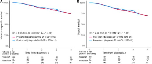 Kaplan-Meier estimate of melanoma-specific survival (A) and overall survival (B) in stage III melanoma patients diagnosed before (precohort) or after (postcohort) July 2018 (based on the timepoint when adjuvant treatment was introduced in Sweden).